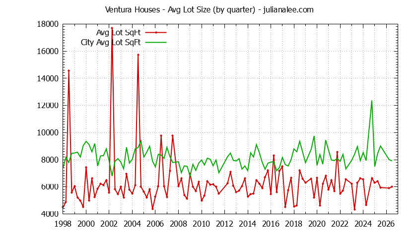 Graph of the average lot size of a Ventura neighborhood house sold