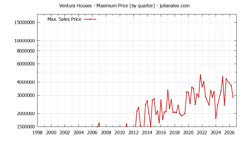 Graph of the Quarterly Maximum Price for Ventura Houses Sold