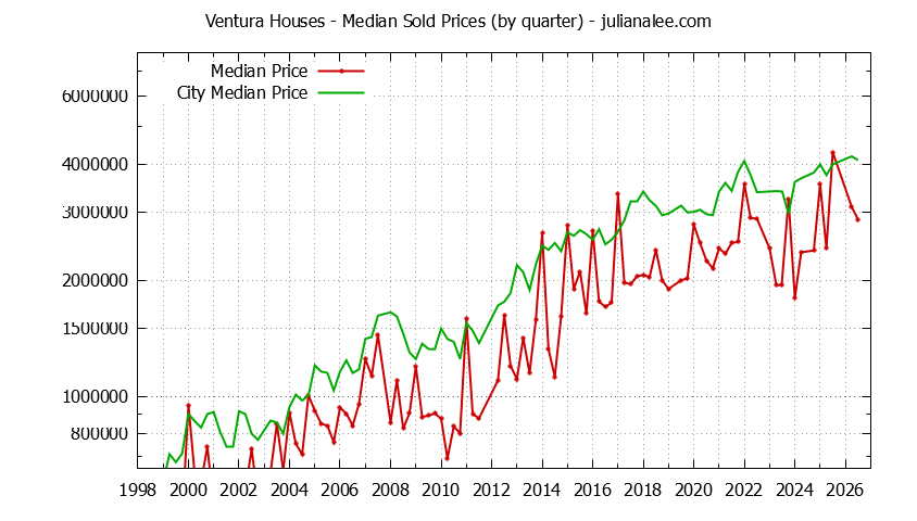 Quarterly Median Price of a Ventura Home