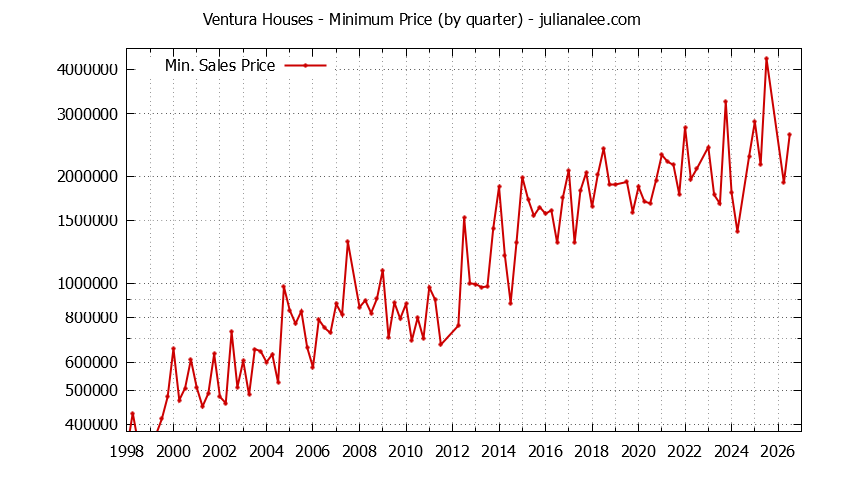 Graph of the Quarterly Minimum Price for Ventura Houses Sold
