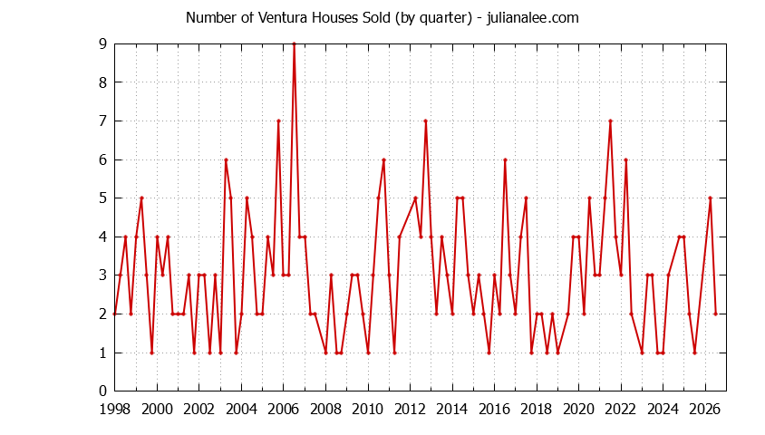 Graph of the Quarterly Number of Ventura Houses Sold