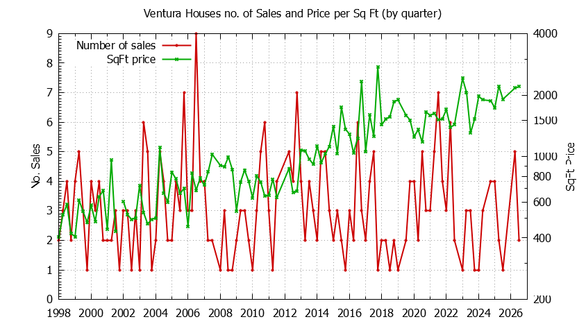 Graph of the Quarterly Number of Sales vs. Price Per SqFt for Ventura Houes Sold