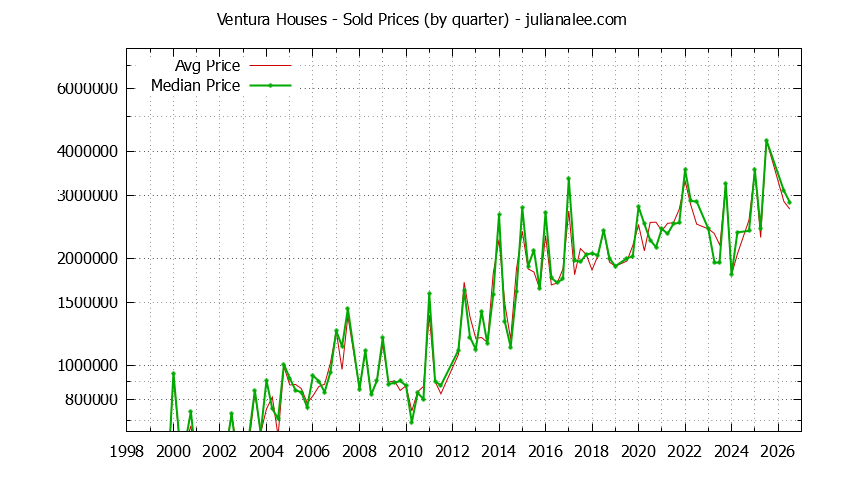 Quarterly Median and Average Price of a Ventura Home