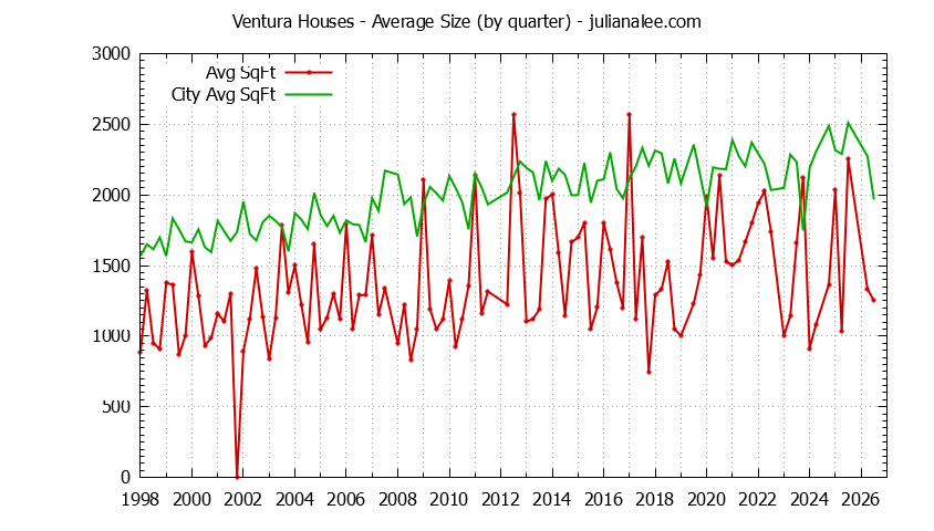 Graph of the average size of a Ventura house sold