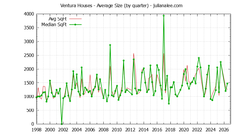 Graph of the Quarterly Average Size of Ventura Houses Sold