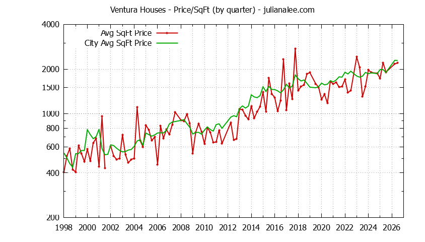 Graph of the average price per sq. ft. for a Ventura Neighborhood house