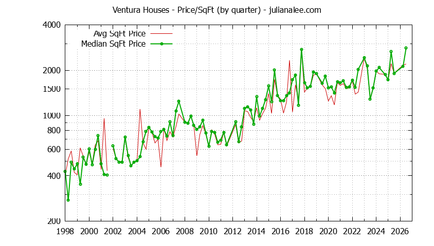 Graph of the Average Quarterly Price Per Square Foot for Ventura & Palo Alto Homes