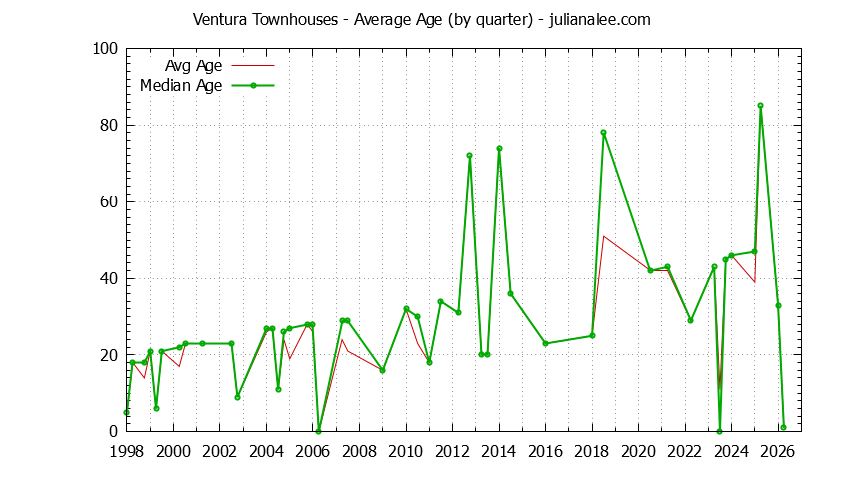 Graph of the Quarterly Average Age of Ventura Townhouses Sold