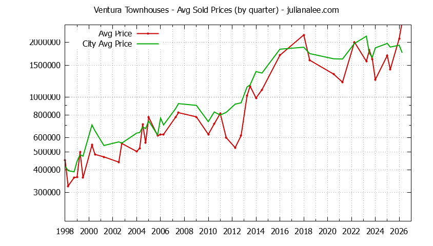 Graph of the Quarterly Average Price of Ventura vs. Palo Alto Townhouses Sold