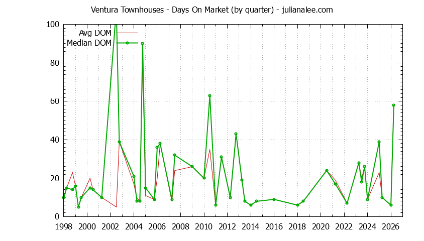 Graph of the Quarterly Average Days On Market for Ventura Townhouses Sold