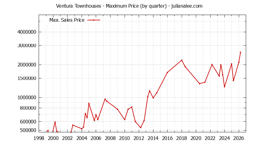 Graph of the Quarterly Maximum Price for Ventura Townhouses Sold