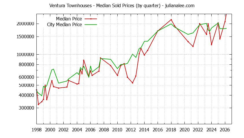 Graph of the Quarterly Median Price of Ventura vs. Palo Alto Townhouses Sold