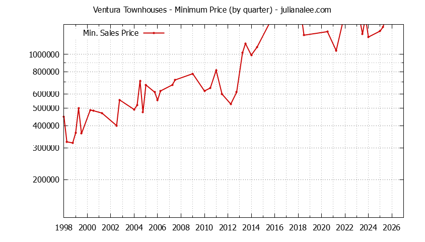 Graph of the Quarterly Minimum Price for Ventura Townhouses Sold
