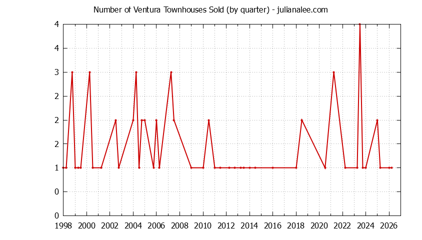 Graph of the Quarterly Number of Palo Alto Townhouses Sold