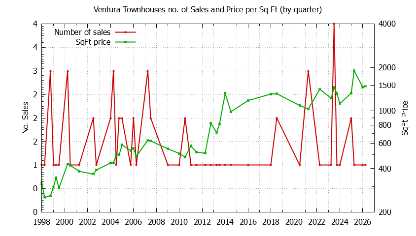 Graph of the Quarterly Number & Price Per SqFt of Ventura Townhouses Sold