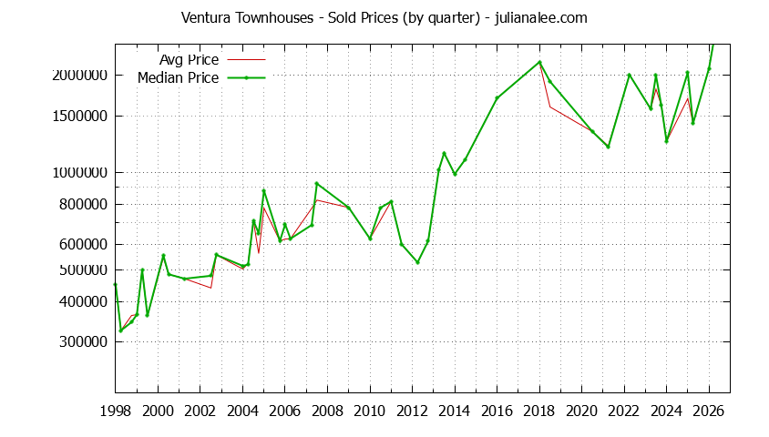 Graph of the Quarterly Average and Median Price of Ventura Townhouses Sold