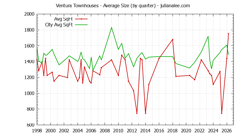Graph of the Quarterly Average Size of Ventura vs. Palo Alto Townhouses Sold