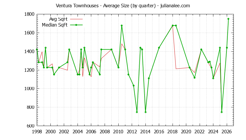 Graph of the Quarterly Average Size of Ventura Townhouses Sold