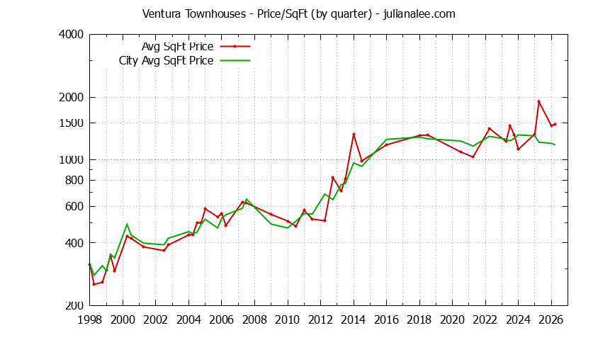 Graph of the Quarterly Average Price Per Square Foot for Ventura vs. Palo Alto Townhouses Sold