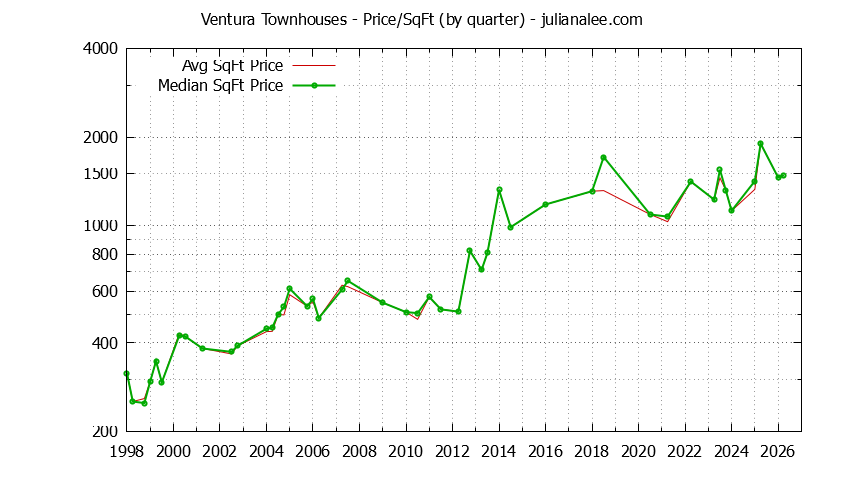 Graph of the Quarterly Average Price Per Square Foot for Ventura Townhouses Sold