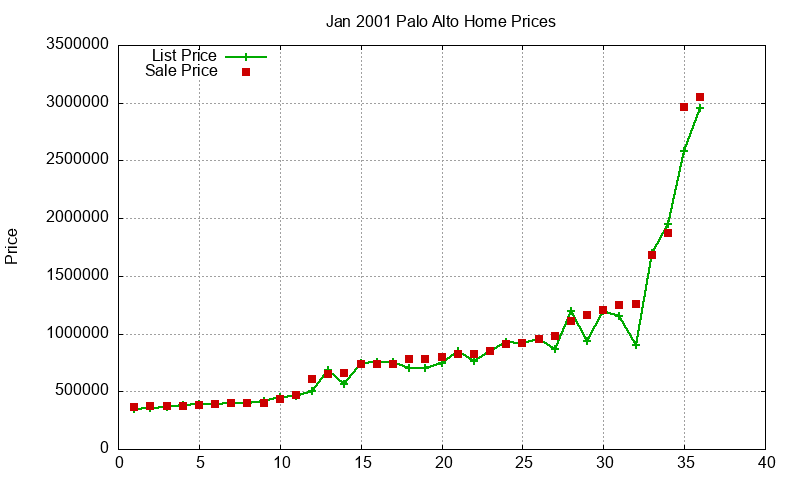 Palo Alto Homes Just Sold 2001-01