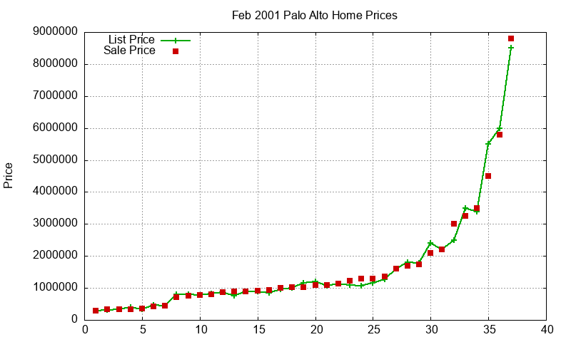 Palo Alto Homes Just Sold 2001-02
