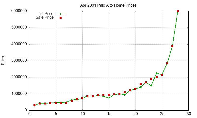 Palo Alto Homes Just Sold 2001-04