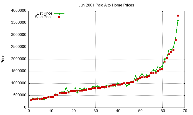Palo Alto Homes Just Sold 2001-06