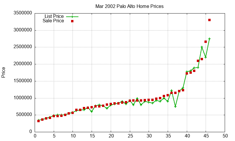 Palo Alto Homes Just Sold 2002-03