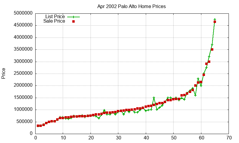 Palo Alto Homes Just Sold 2002-04