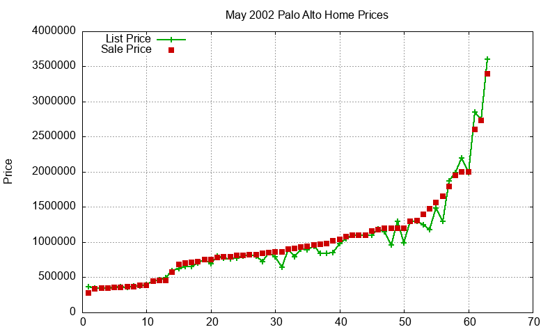 Palo Alto Homes Just Sold 2002-05