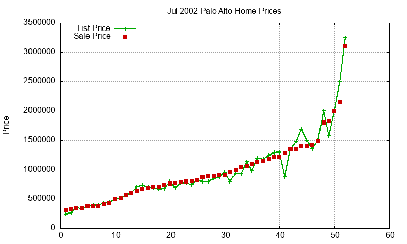 Palo Alto Homes Just Sold 2002-07