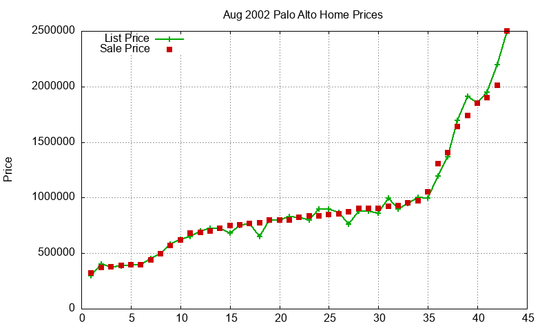 Palo Alto Homes Just Sold 2002-08