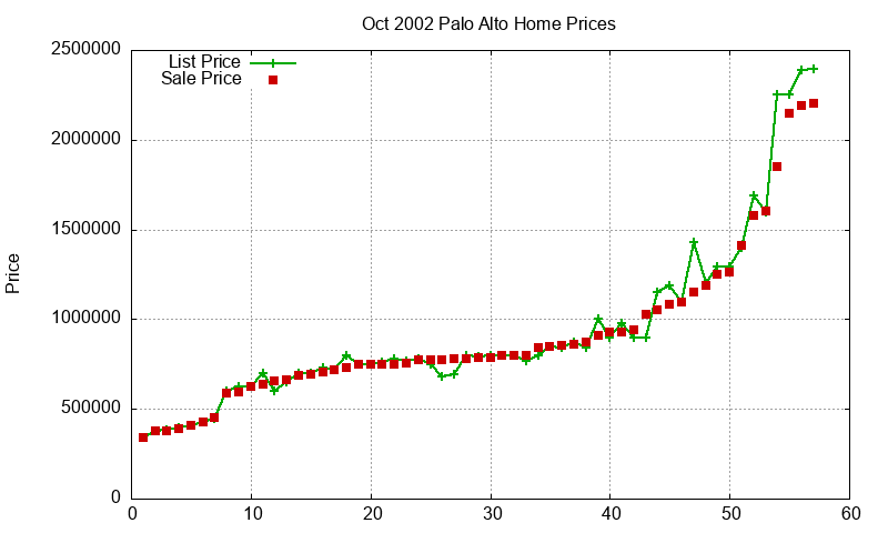 Palo Alto Homes Just Sold 2002-10