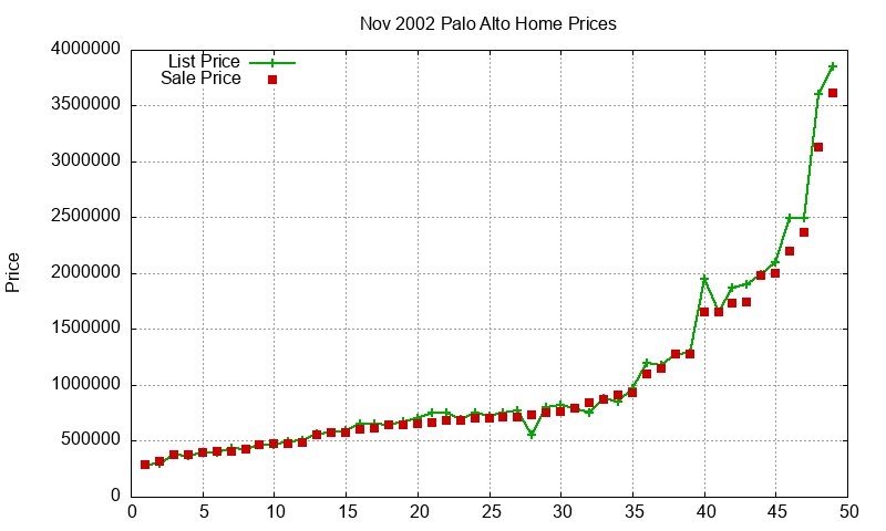 Palo Alto Homes Just Sold 2002-11
