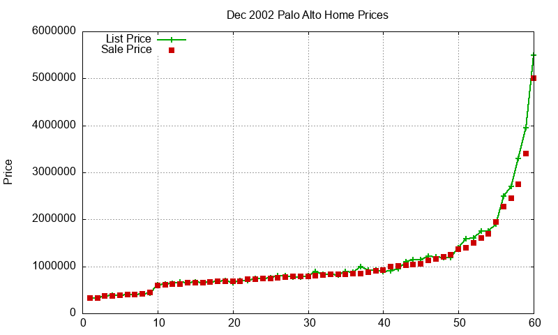 Palo Alto Homes Just Sold 2002-12