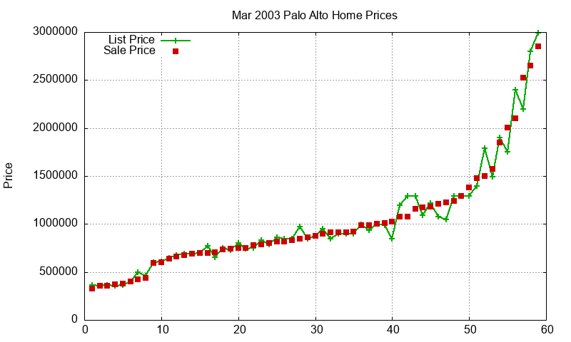 Palo Alto Homes Just Sold 2003-03 Palo Alto Homes Just Sold 2003-03