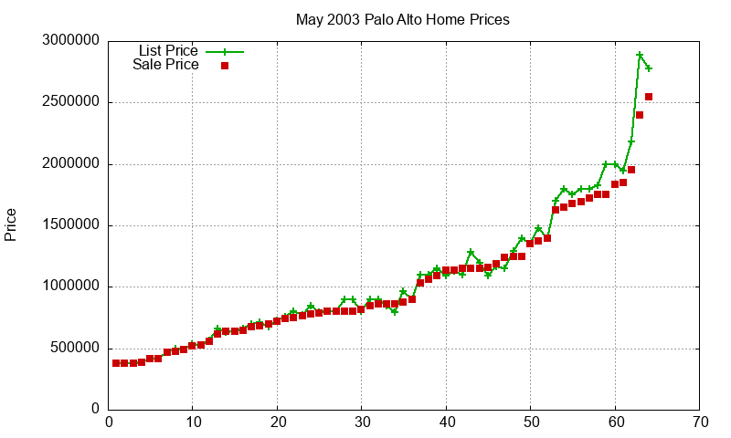 Palo Alto Homes Just Sold 2003-05 Palo Alto Homes Just Sold 2003-05