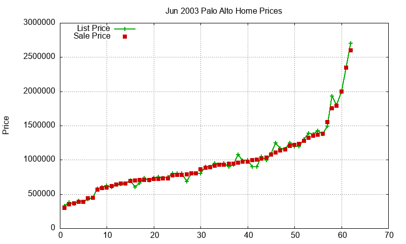Palo Alto Homes Just Sold 2003-06 Palo Alto Homes Just Sold 2003-06