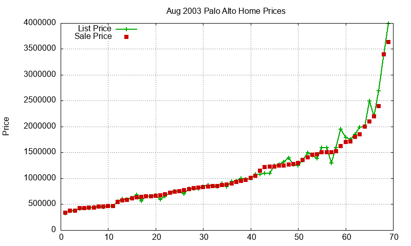 Palo Alto Homes Just Sold 2003-08 Palo Alto Homes Just Sold 2003-08