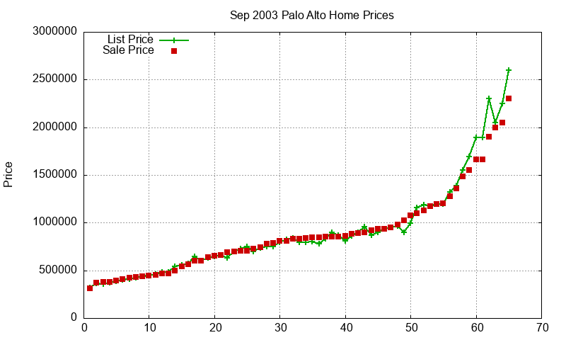 Palo Alto Homes Just Sold 2003-09