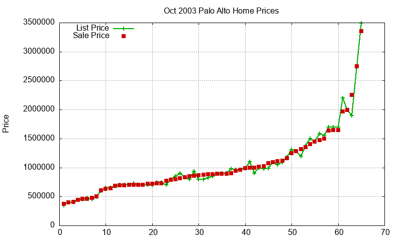 Palo Alto Homes Just Sold 2003-10 Palo Alto Homes Just Sold 2003-10