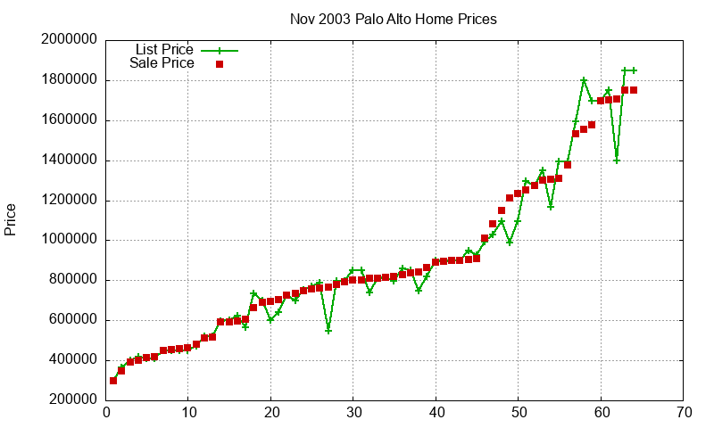 Palo Alto Homes Just Sold 2003-11 Palo Alto Homes Just Sold 2003-11