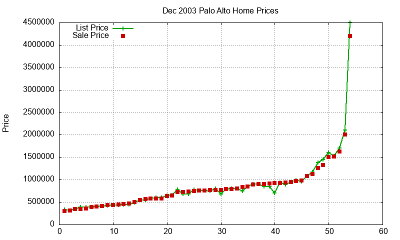 Palo Alto Homes Just Sold 2003-12 Palo Alto Homes Just Sold 2003-12