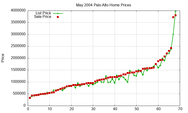 Palo Alto Homes Just Sold 2004-05 Palo Alto Homes Just Sold 2004-05