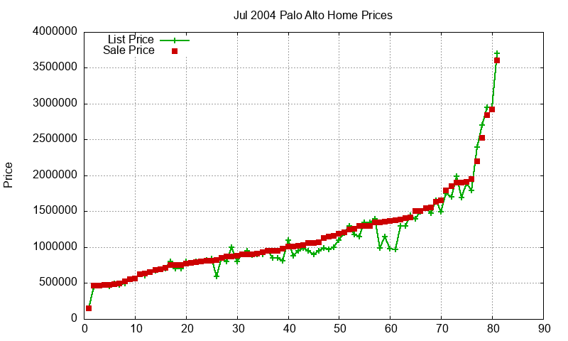 Palo Alto Homes Just Sold 2004-07 Palo Alto Homes Just Sold 2004-07