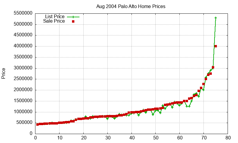 Palo Alto Homes Just Sold 2004-08 Palo Alto Homes Just Sold 2004-08