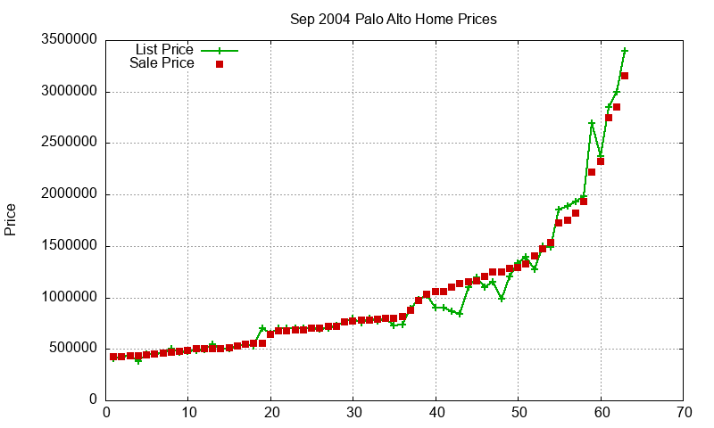 Palo Alto Homes Just Sold 2004-09