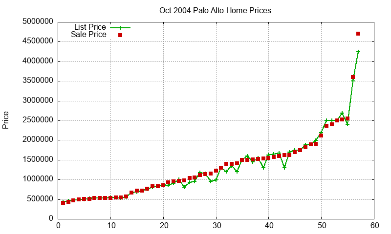 Palo Alto Homes Just Sold 2004-10 Palo Alto Homes Just Sold 2004-10