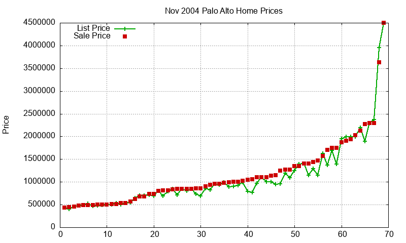 Palo Alto Homes Just Sold 2004-11 Palo Alto Homes Just Sold 2004-11